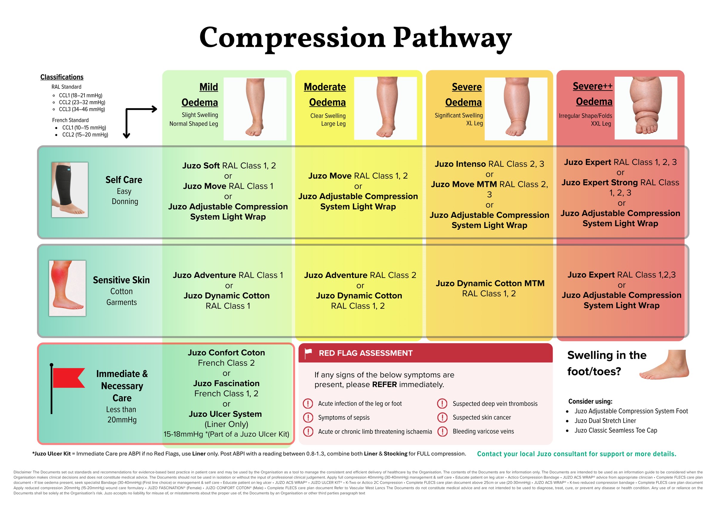 Juzo Compression Pathway chart: mild, moderate, severe and severe plus plus oedema mapped to self care, sensitive skin and immediate care garment options, with red flag assessment.